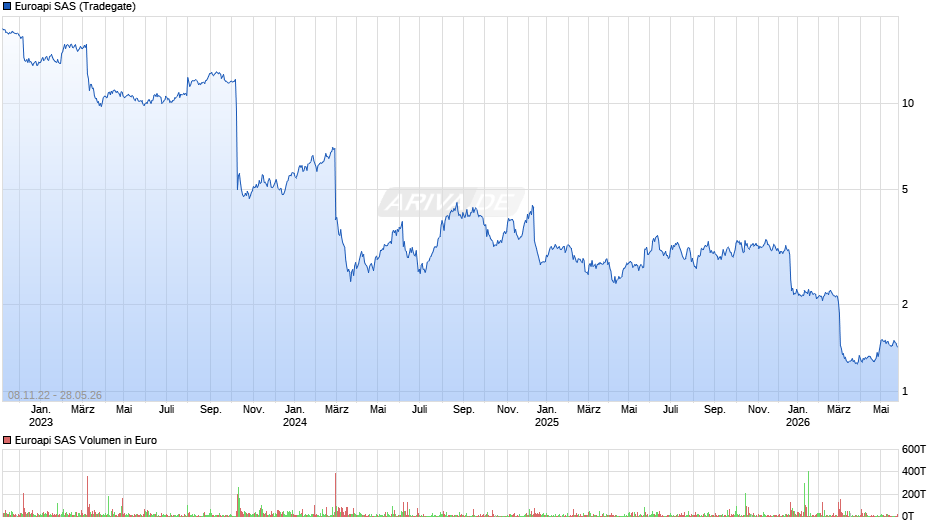 Euroapi SAS Chart