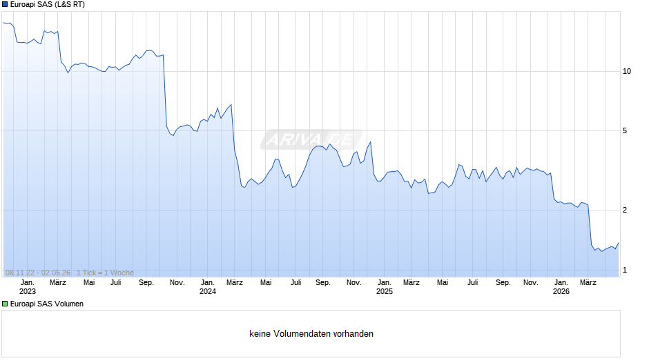 Euroapi SAS Chart