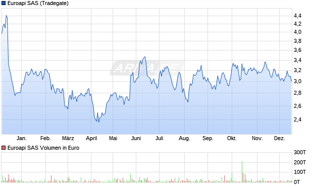 Euroapi SAS Aktie Chart