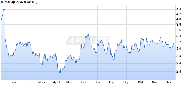 Euroapi SAS Aktie Chart