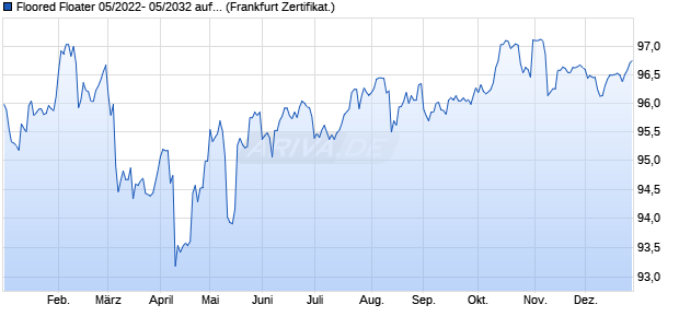 Floored Floater 05/2022- 05/2032 auf EURIBOR 3M (WKN CS8DM7, ISIN DE000CS8DM71) Chart