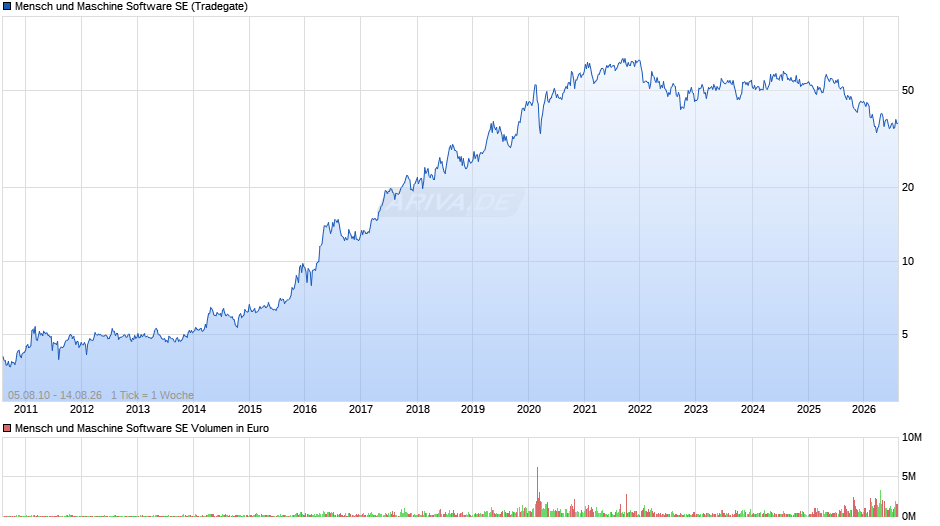 Mensch und Maschine Software Chart