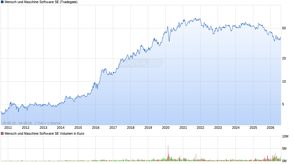 Mensch und Maschine Software Chart