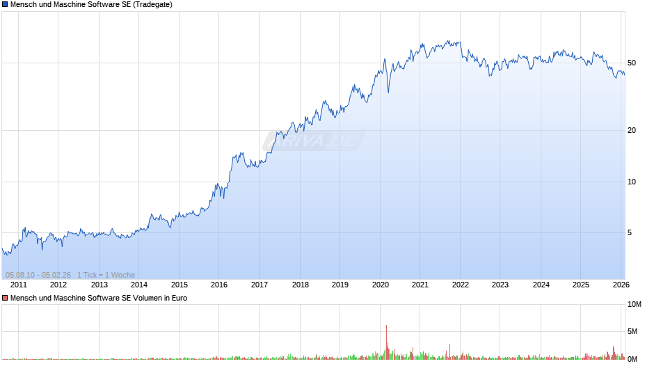 Mensch und Maschine Software Chart