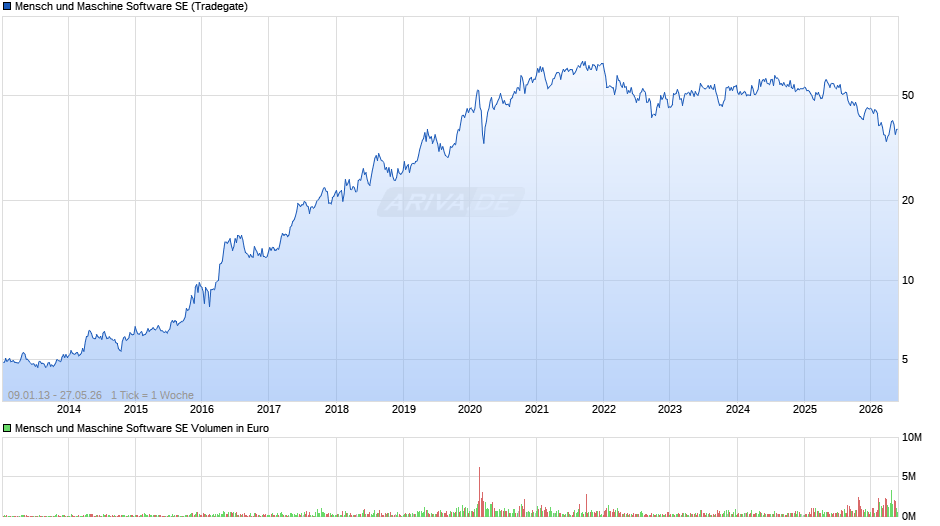 Mensch und Maschine Software Chart
