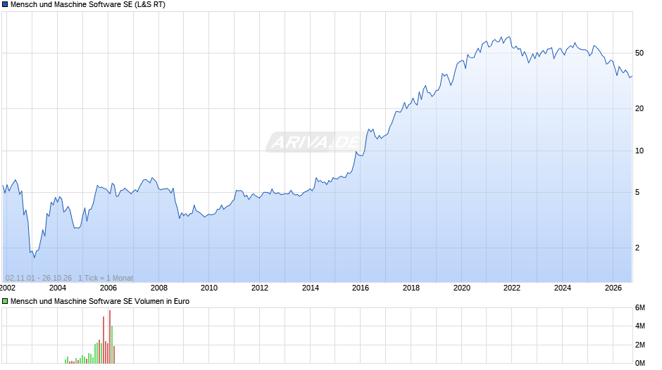 Mensch und Maschine Software Chart