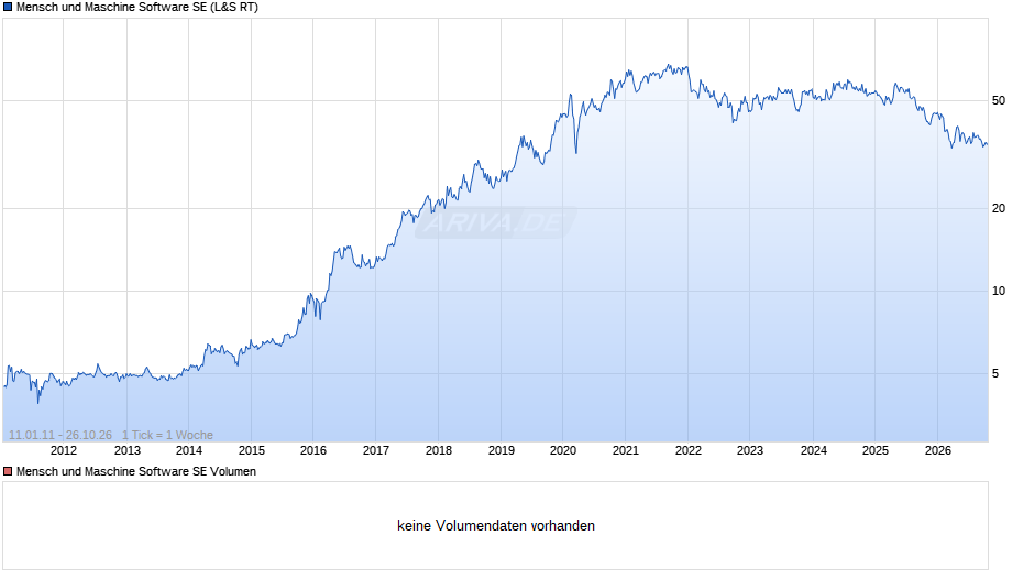 Mensch und Maschine Software Chart