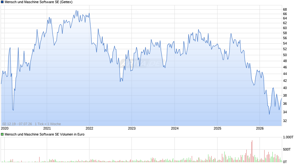 Mensch und Maschine Software Chart