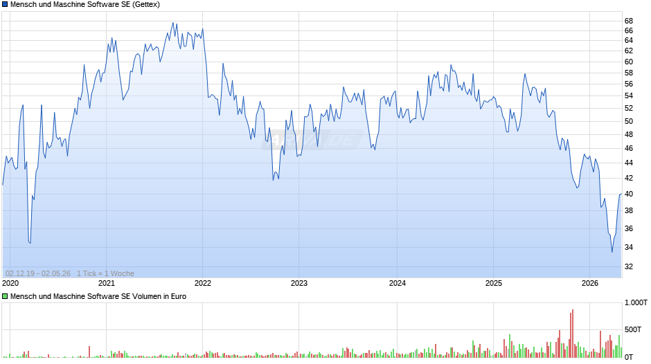 Mensch und Maschine Software Chart