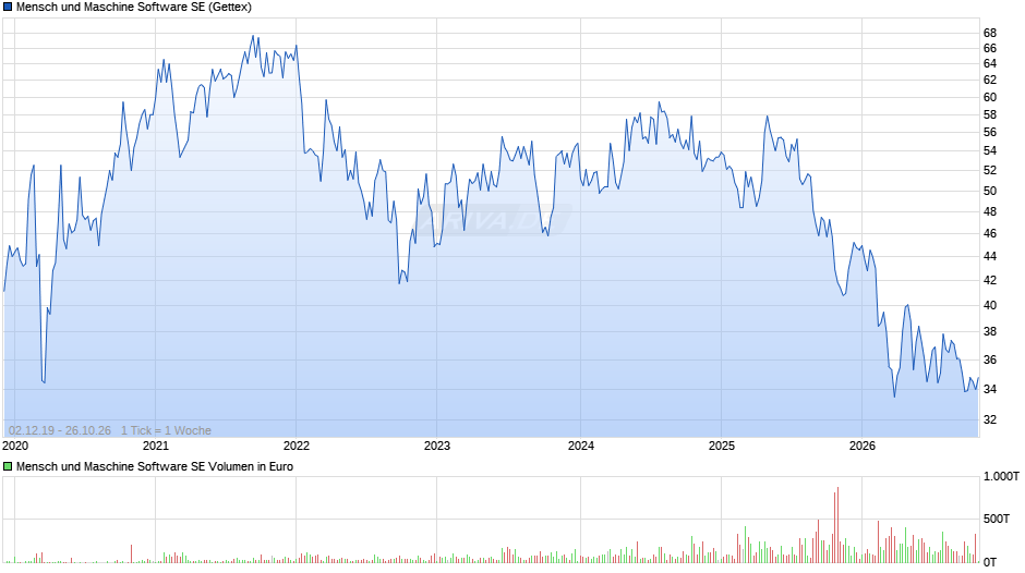 Mensch und Maschine Software Chart