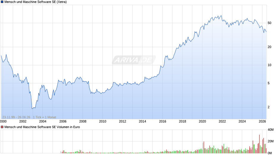Mensch und Maschine Software Chart