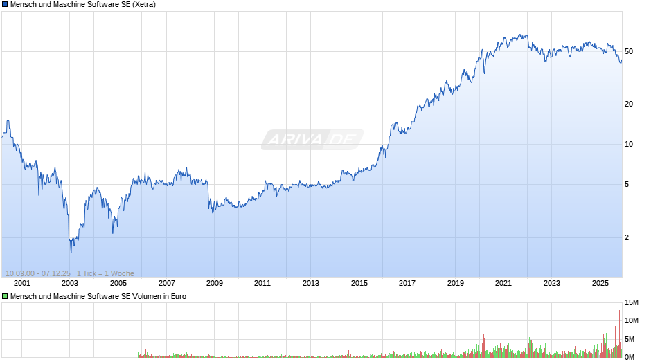 Mensch und Maschine Software Chart