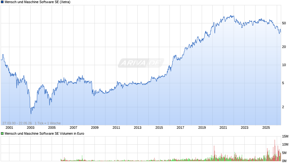 Mensch und Maschine Software Chart