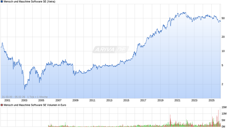 Mensch und Maschine Software Chart