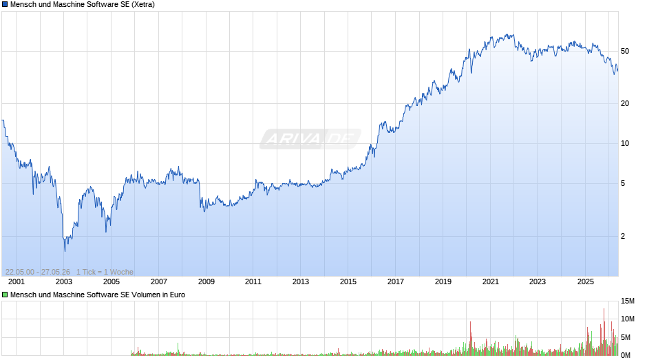 Mensch und Maschine Software Chart