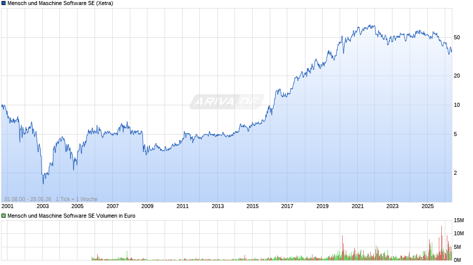Mensch und Maschine Software Chart