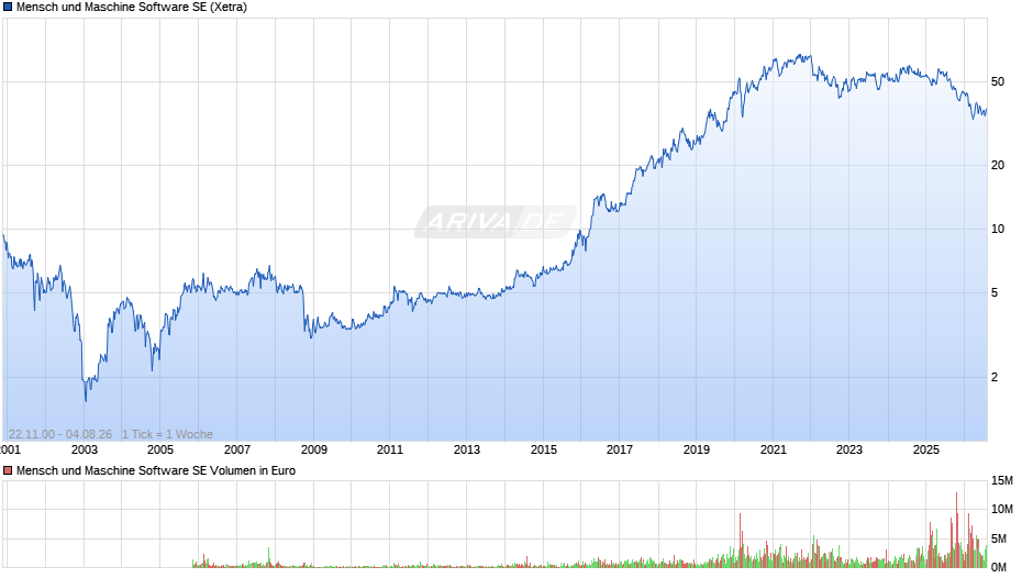 Mensch und Maschine Software Chart