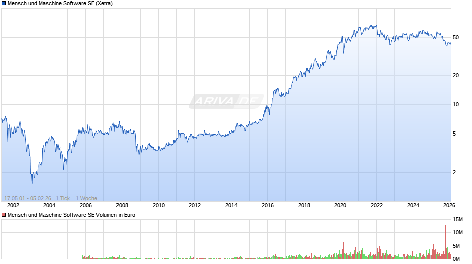Mensch und Maschine Software Chart