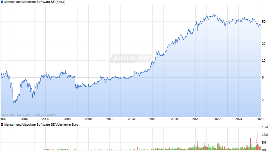 Mensch und Maschine Software Chart