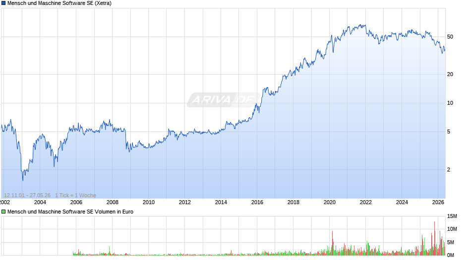 Mensch und Maschine Software Chart