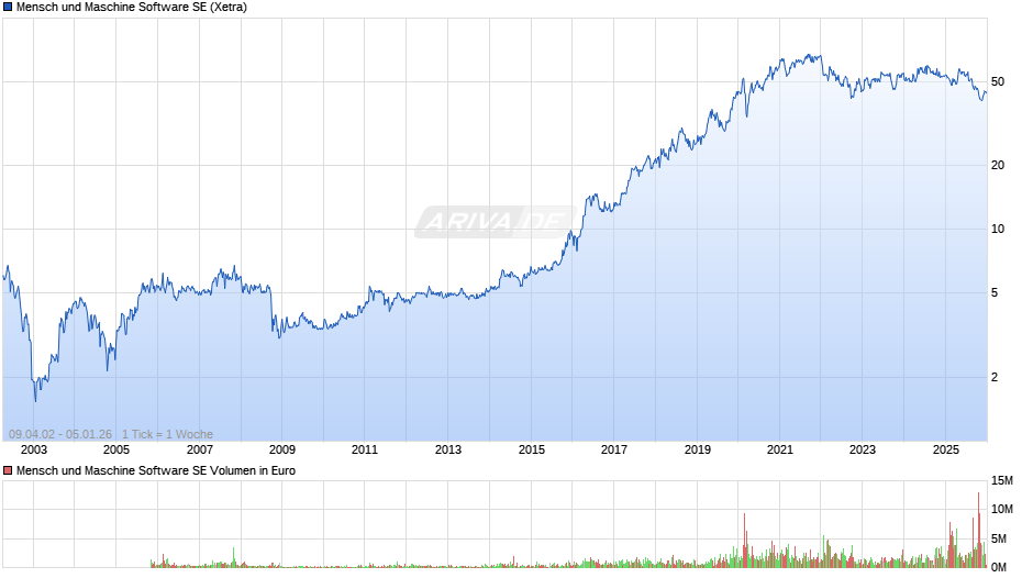 Mensch und Maschine Software Chart