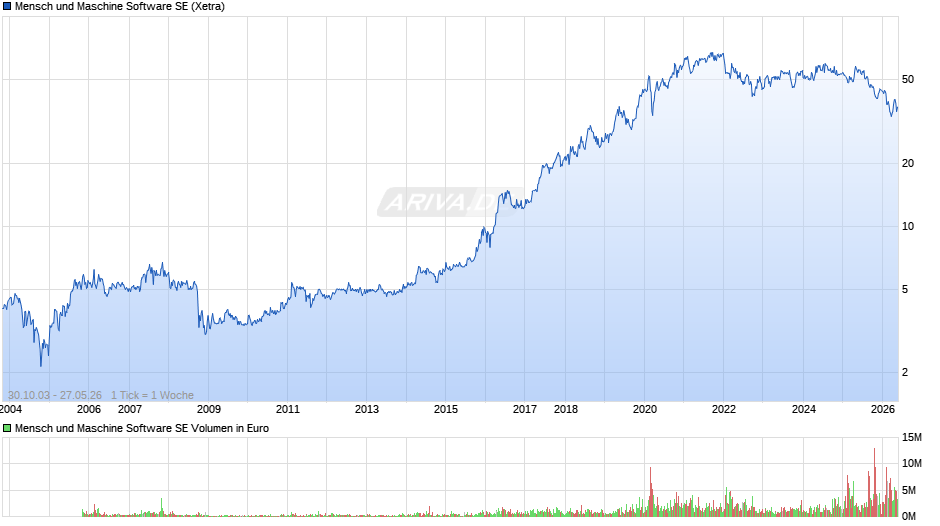 Mensch und Maschine Software Chart