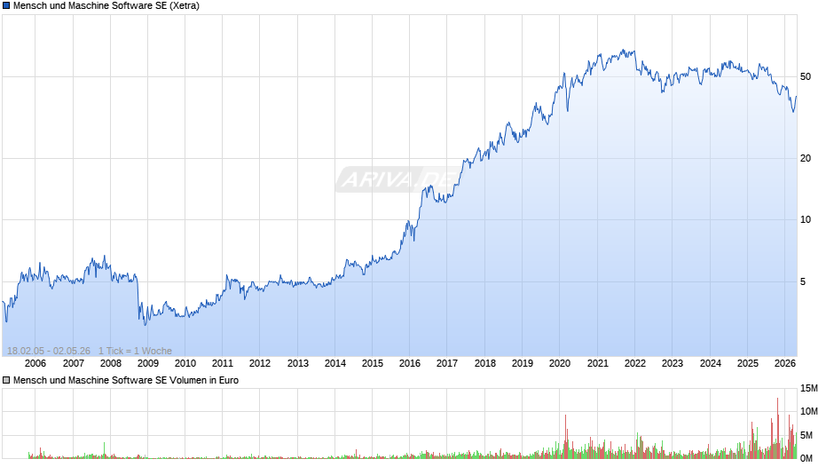Mensch und Maschine Software Chart