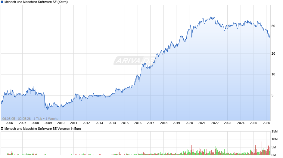 Mensch und Maschine Software Chart