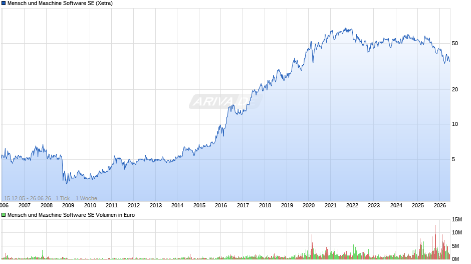 Mensch und Maschine Software Chart