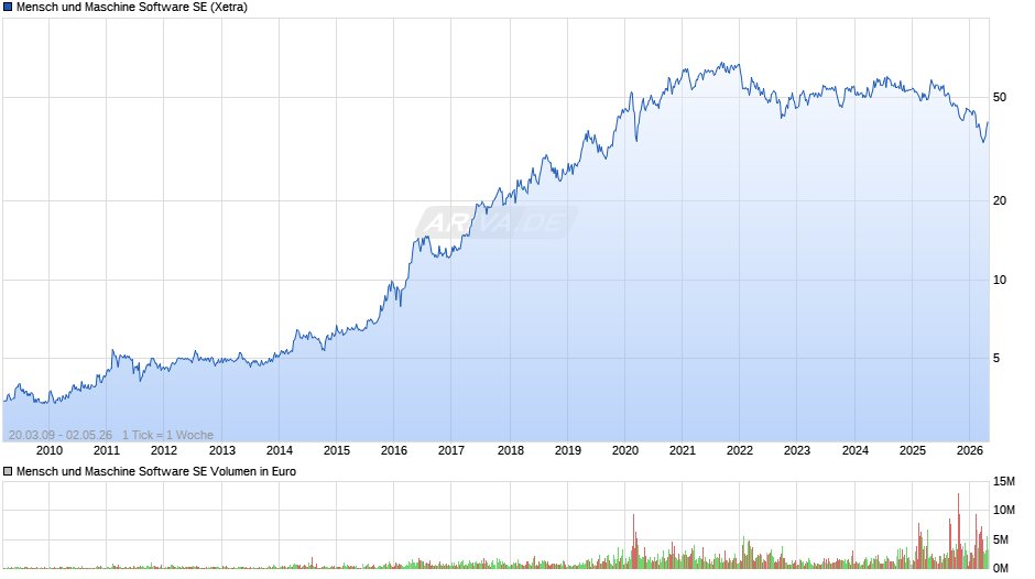 Mensch und Maschine Software Chart