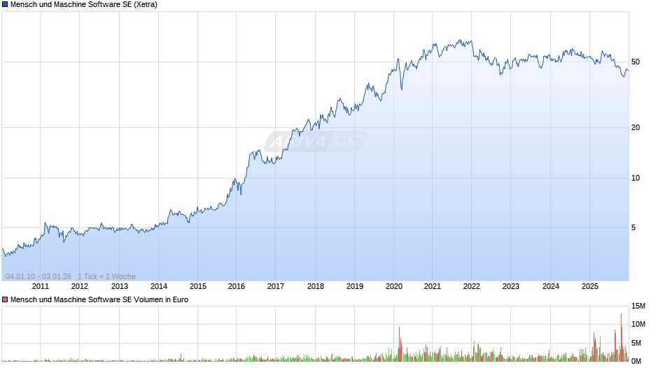 Mensch und Maschine Software Chart