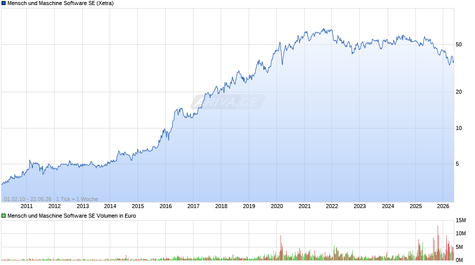 Mensch und Maschine Software Chart