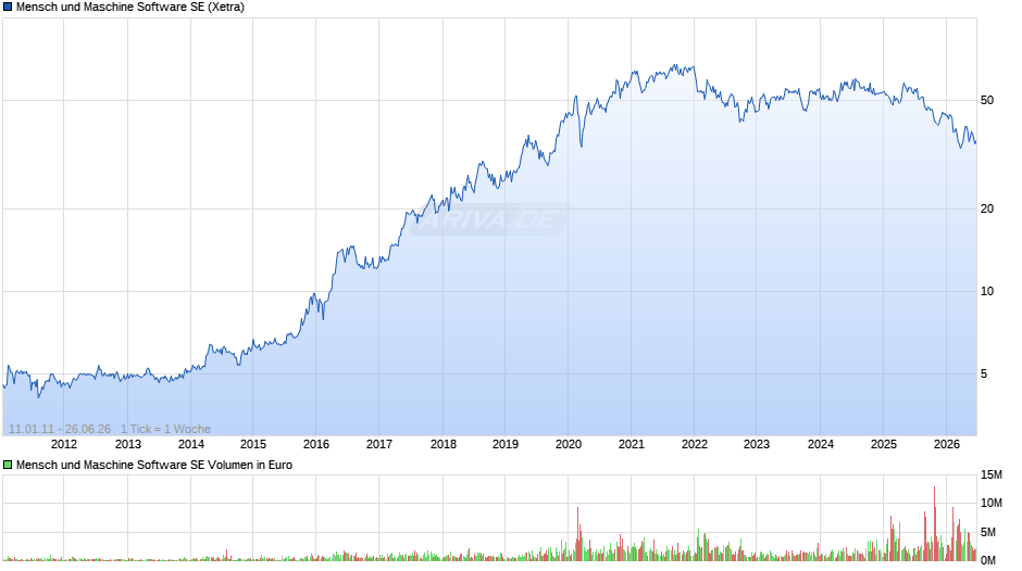Mensch und Maschine Software Chart