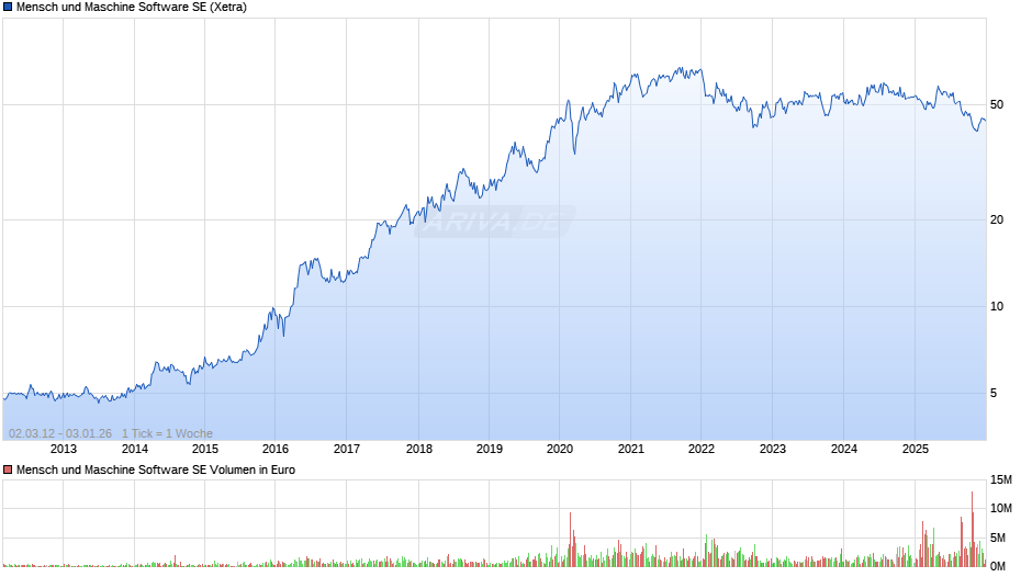 Mensch und Maschine Software Chart