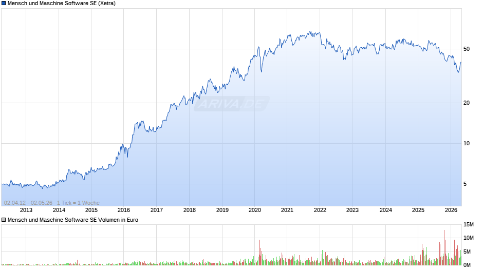 Mensch und Maschine Software Chart