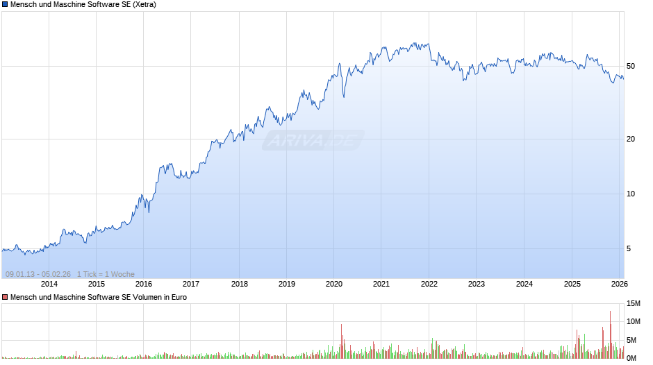 Mensch und Maschine Software Chart
