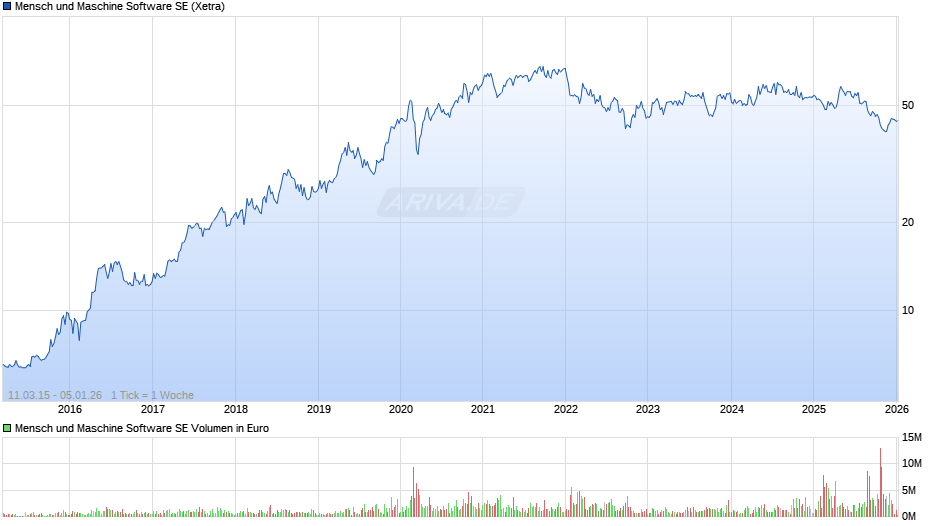 Mensch und Maschine Software Chart