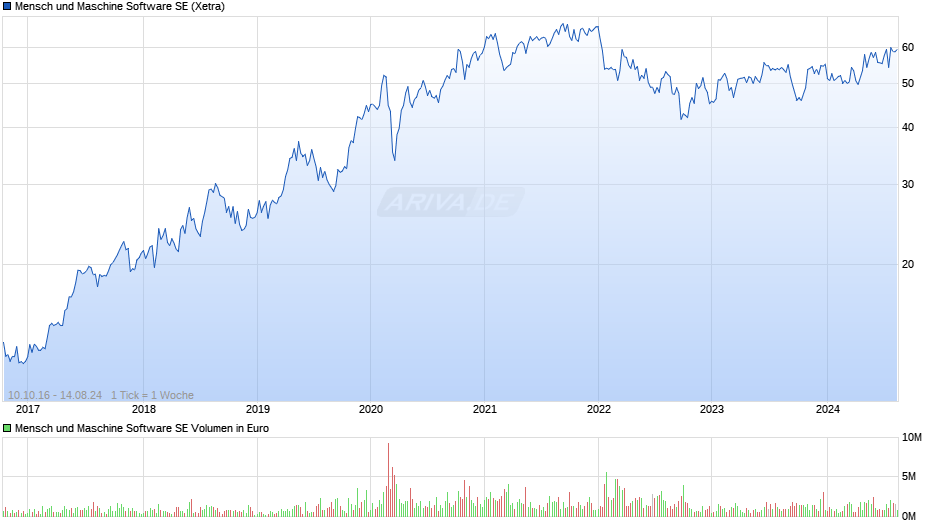 Mensch und Maschine Software SE Chart