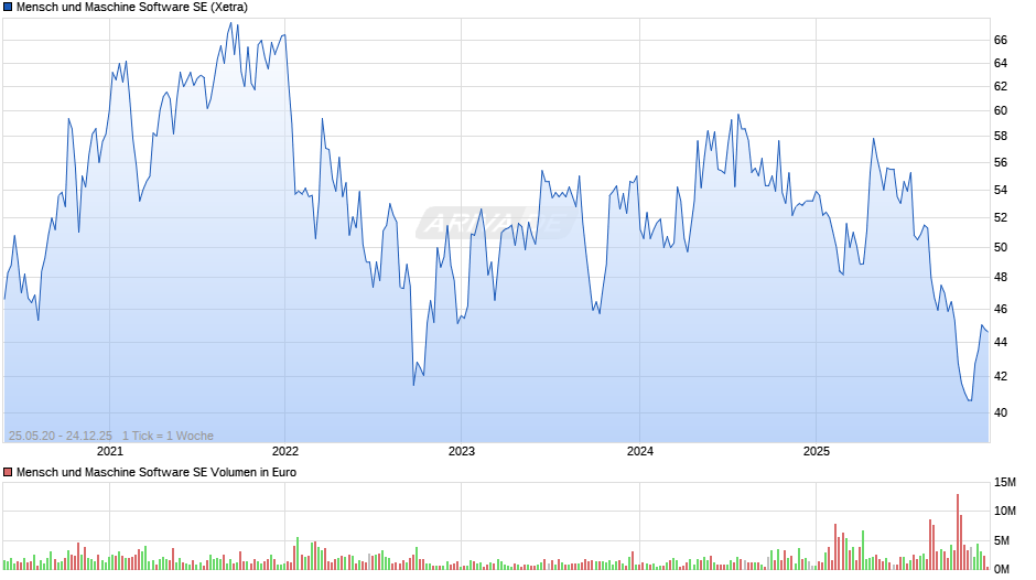 Mensch und Maschine Software Chart