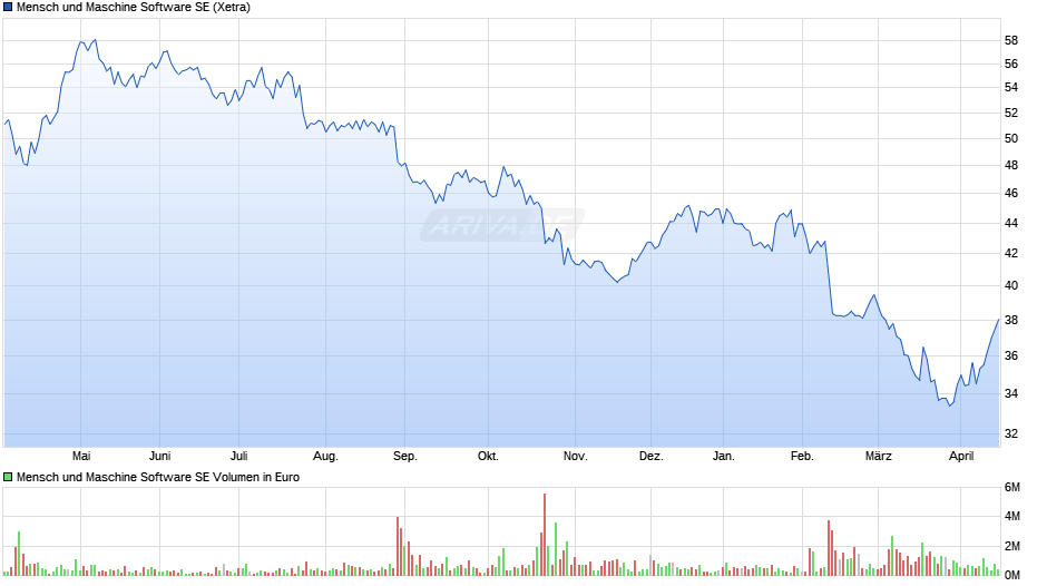 Mensch und Maschine Software Chart