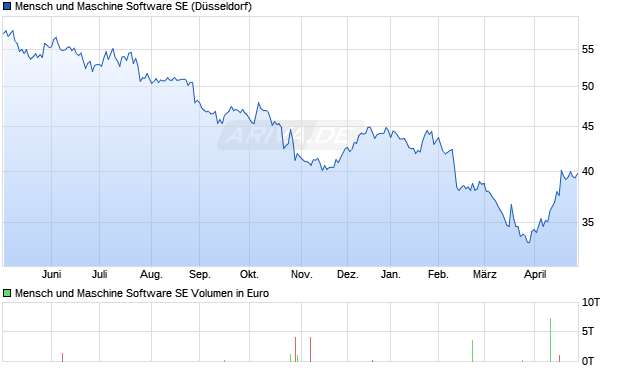Mensch und Maschine Software Aktie Chart