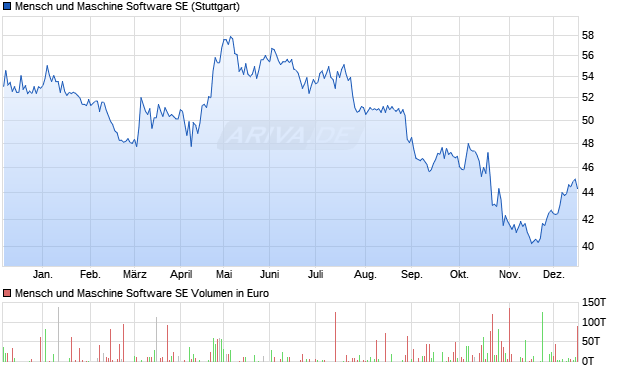 Mensch und Maschine Software Aktie Chart