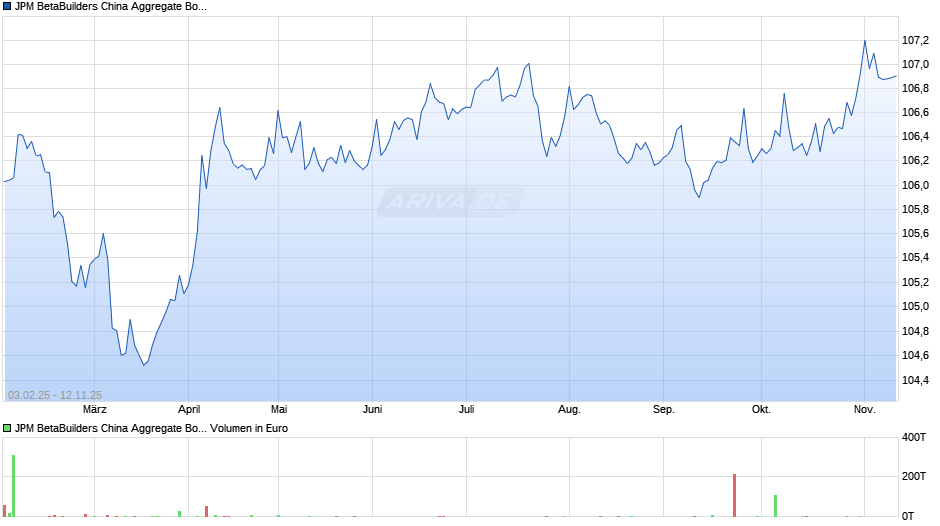 JPM BetaBuilders China Aggregate Bond UCITS ETF - EURH (acc) Chart