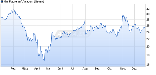 Mini Future auf Amazon [Goldman Sachs Bank Europ. (WKN: GK4PNS) Chart
