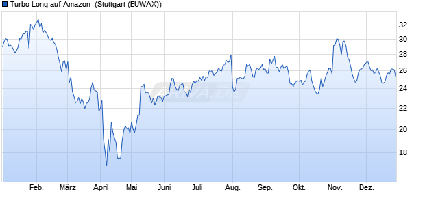 Turbo Long auf Amazon [Morgan Stanley & Co. Intern. (WKN: MD492L) Chart