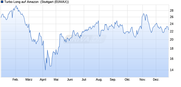Turbo Long auf Amazon [Morgan Stanley & Co. Intern. (WKN: MD492M) Chart