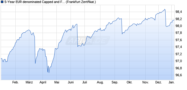 5-Year EUR denominated Capped and Floored Float. (WKN GK1T68, ISIN XS2114032258) Chart