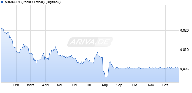 XRD/USDT (Radix / Tether) Kryptow&auml;hrung Chart