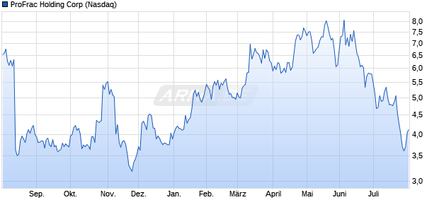 ProFrac Holding Aktie Chart