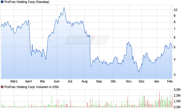 ProFrac Holding Aktie Chart